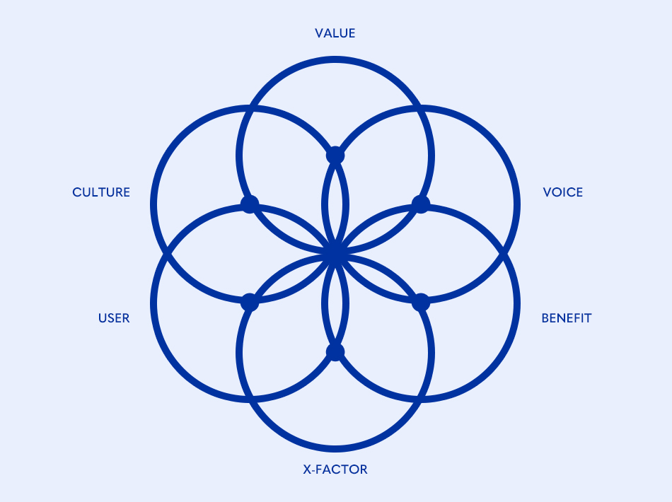 Brand Attributes